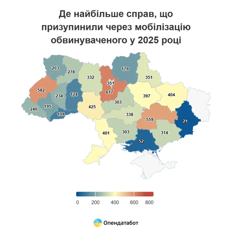 На Дніпропетровщині через мобілізацію ув'язнених зупинили майже 600 кримінальних справ