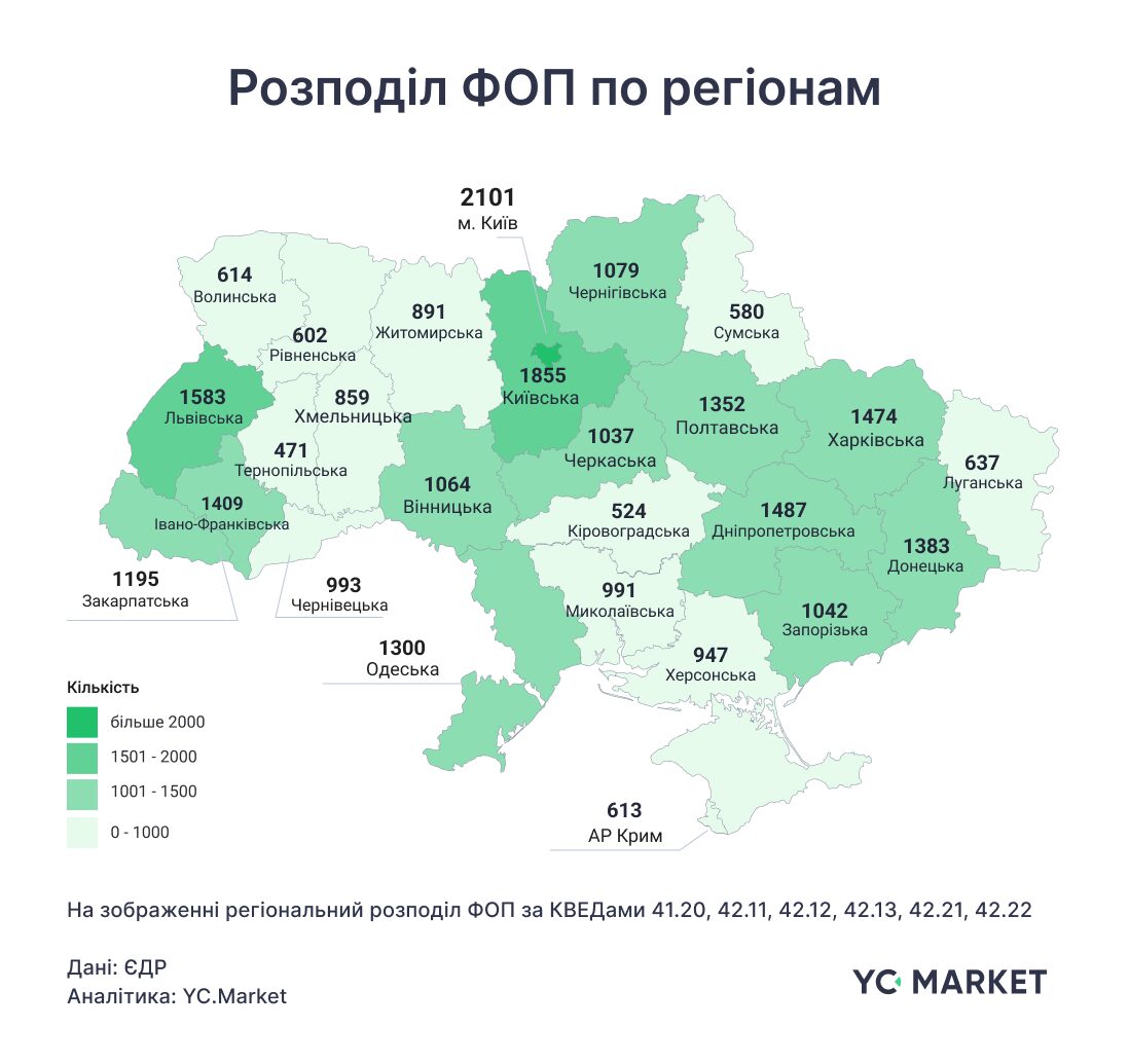 Дніпропетровщина - лідер України за кількістю будівельних компаній