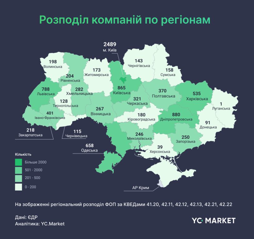 Дніпропетровщина - лідер України за кількістю будівельних компаній